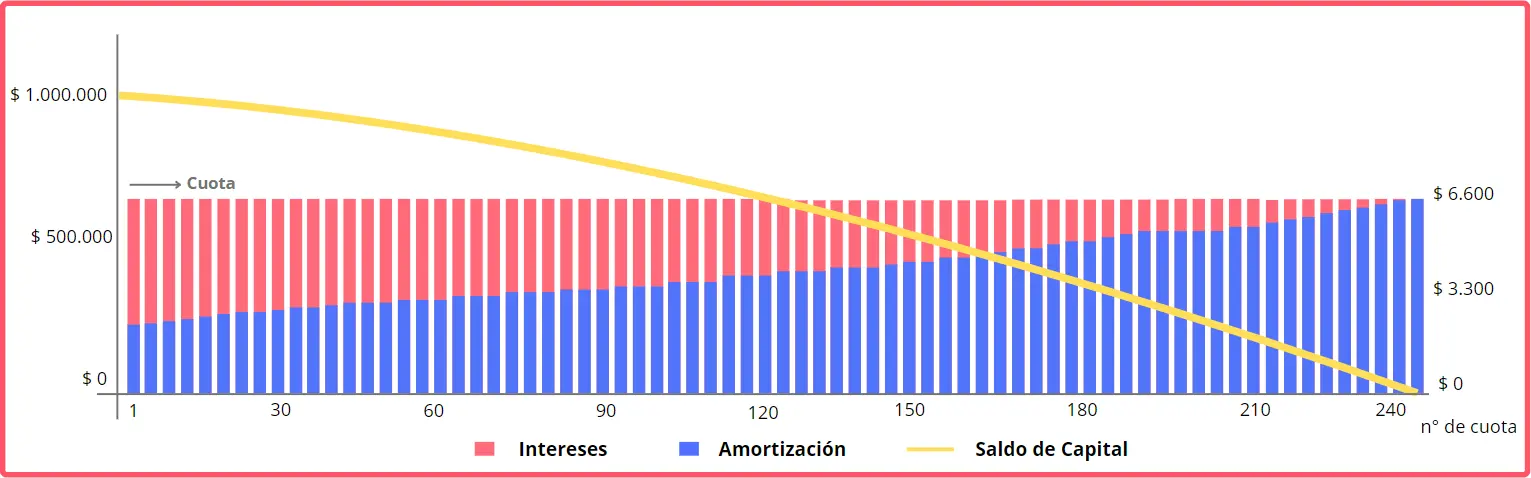 Gráfico de amortización francés, donde mes a mes el capital desciende, la cuota es siempre igual. Al principio la cuota está compuesta por más intereses que amortización y en el tiempo esto se va invirtiendo.