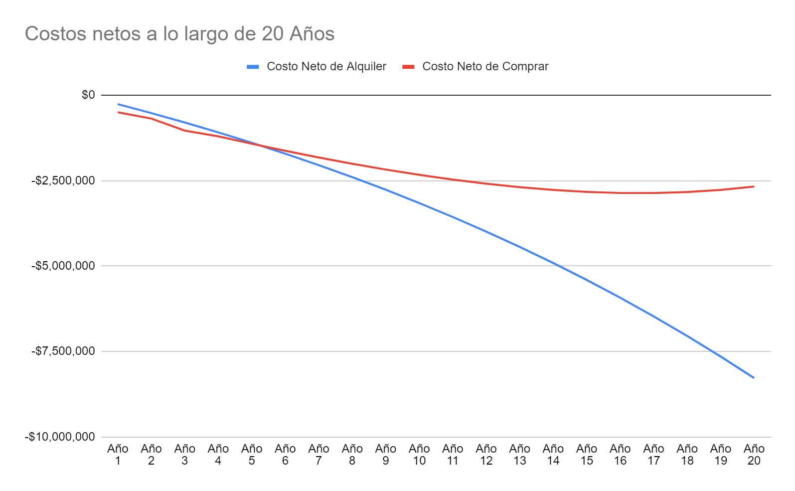 Grafico comparativo de comprar y rentar un departamento